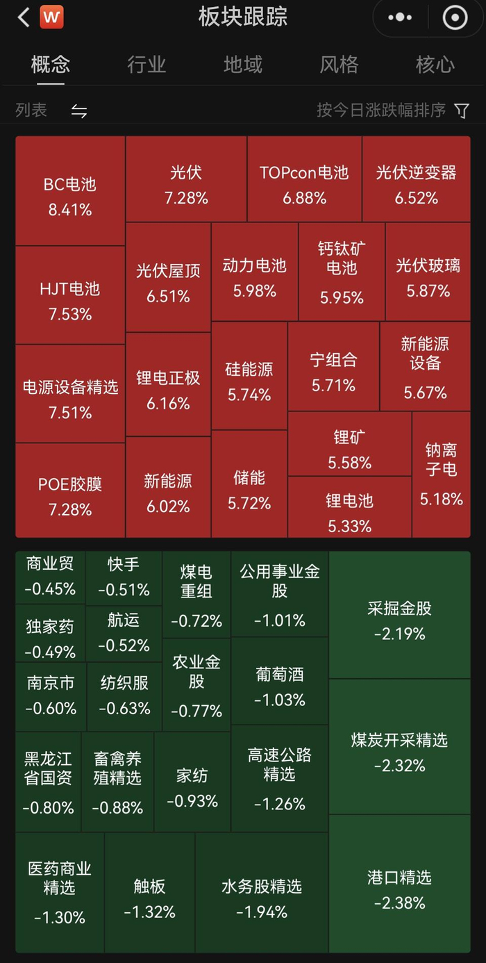 壹點財商院復盤 三大股指全線飄紅，光伏板塊領(lǐng)跑市場，時創(chuàng)科技引關(guān)注